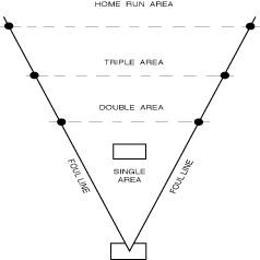 Suggested playing field: foul lines with single, double, triple and home run areas